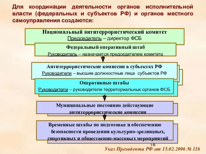 Для координации деятельности органов исполнительной власти (федеральных и субъектов РФ)
