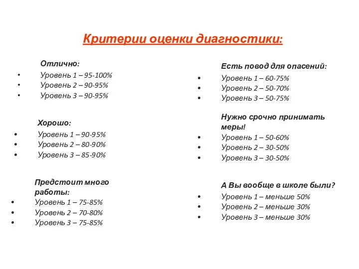 Критерии оценки диагностики: Отлично: Уровень 1 – 95-100% Уровень 2