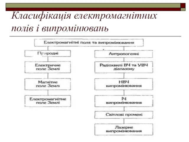 Класифікація електромагнітних полів і випромінювань