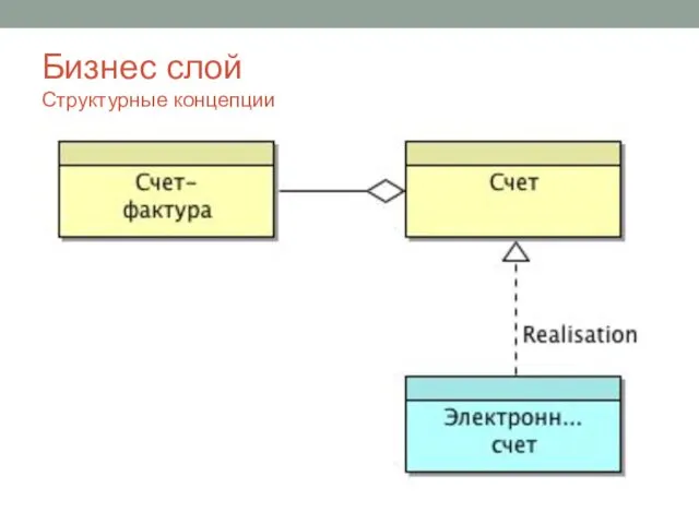 Бизнес слой Структурные концепции