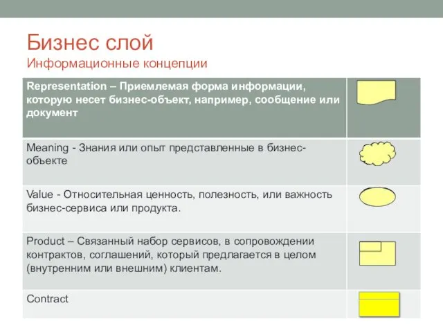 Бизнес слой Информационные концепции