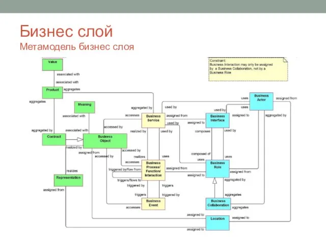 Бизнес слой Метамодель бизнес слоя