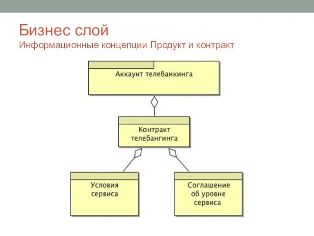 Бизнес слой Информационные концепции Продукт и контракт