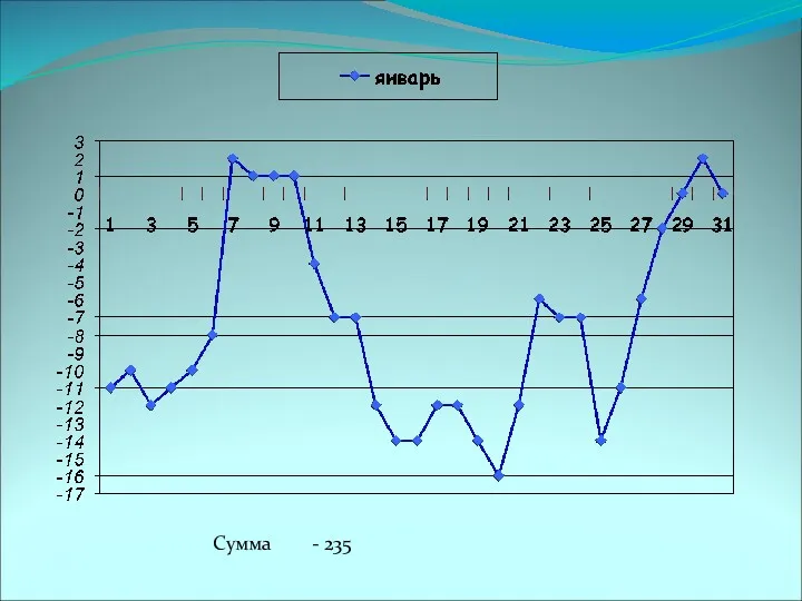 Сумма - 235