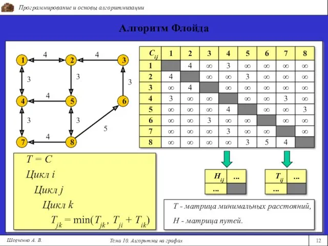 Программирование и основы алгоритмизации Тема 10. Алгоритмы на графах 12