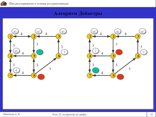 Программирование и основы алгоритмизации Тема 10. Алгоритмы на графах 18