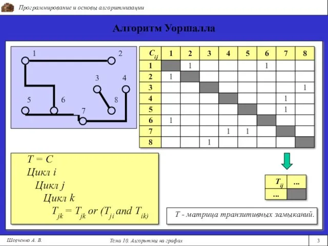 Cij Программирование и основы алгоритмизации Тема 10. Алгоритмы на графах