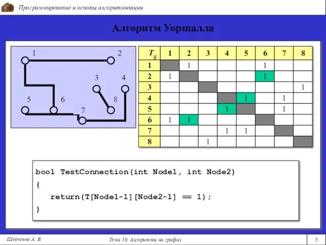 Программирование и основы алгоритмизации Тема 10. Алгоритмы на графах 5