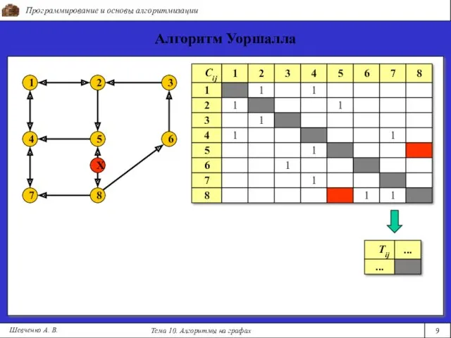 Программирование и основы алгоритмизации Тема 10. Алгоритмы на графах 9