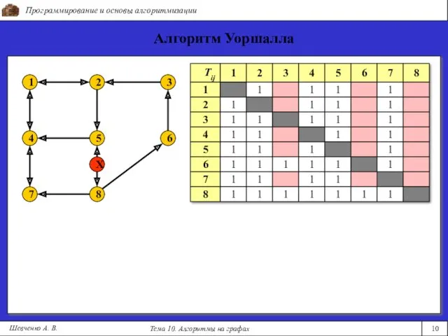 Программирование и основы алгоритмизации Тема 10. Алгоритмы на графах 10