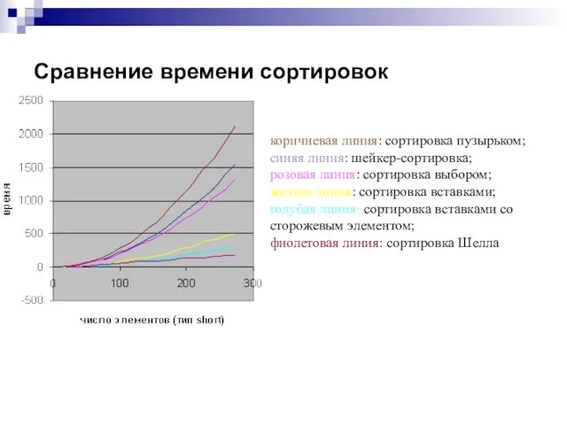 Сравнение времени сортировок коричневая линия: сортировка пузырьком; синяя линия: шейкер-сортировка;