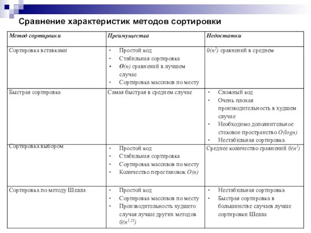 Сравнение характеристик методов сортировки