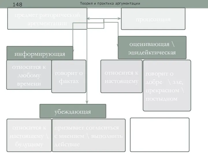 предмет риторической аргументации пропозиция относится к любому времени говорит о