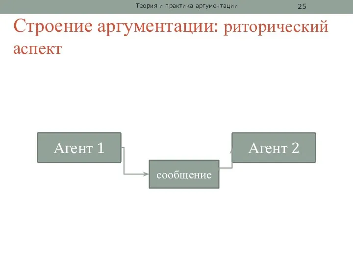 Строение аргументации: риторический аспект Теория и практика аргументации Агент 1 Агент 2 сообщение