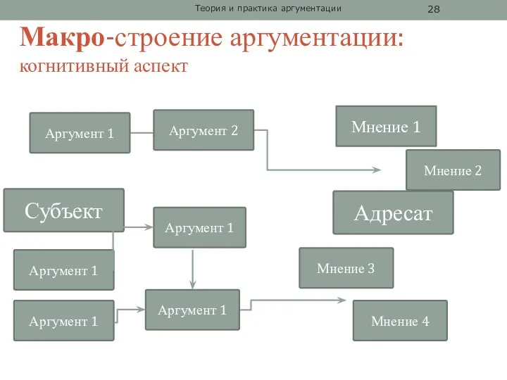 Макро-строение аргументации: когнитивный аспект Теория и практика аргументации Субъект Адресат