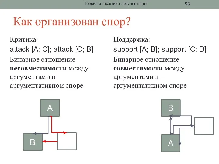 Как организован спор? Критика: attack [A; C]; attack [C; B]