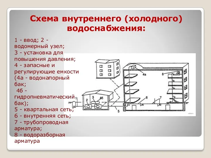 Схема внутреннего (холодного) водоснабжения: 1 - ввод; 2 - водомерный