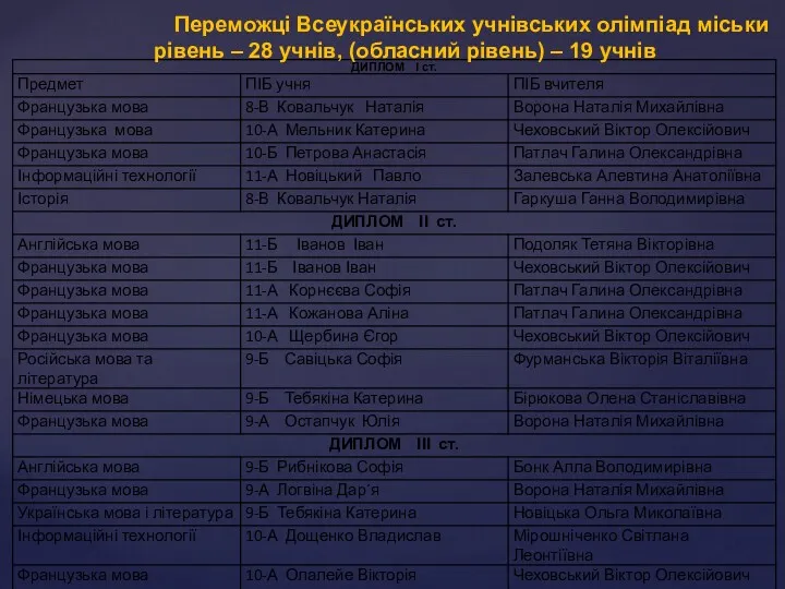 Переможці Всеукраїнських учнівських олімпіад міськи рівень – 28 учнів, (обласний рівень) – 19 учнів