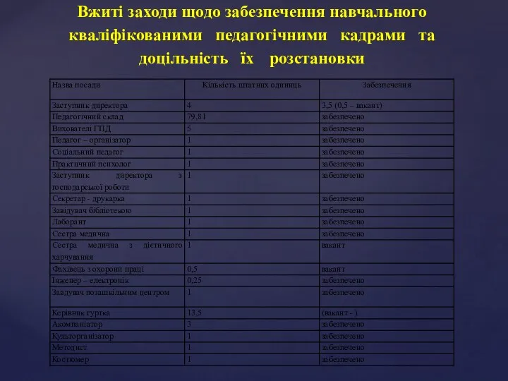 Вжиті заходи щодо забезпечення навчального кваліфікованими педагогічними кадрами та доцільність їх розстановки