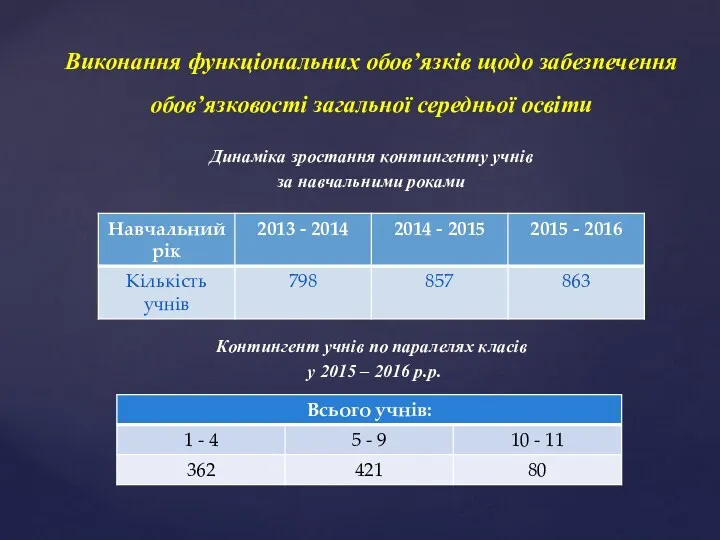 Виконання функціональних обов’язків щодо забезпечення обов’язковості загальної середньої освіти Контингент