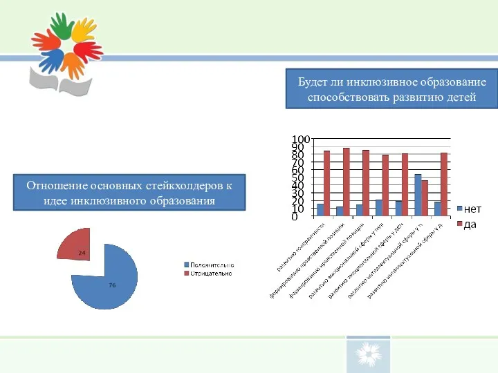 Отношение основных стейкхолдеров к идее инклюзивного образования Будет ли инклюзивное образование способствовать развитию детей