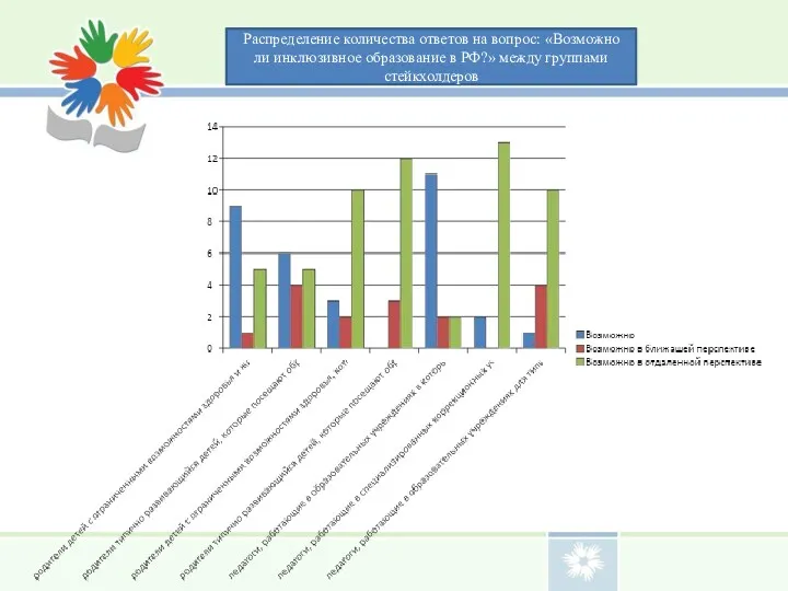 Распределение количества ответов на вопрос: «Возможно ли инклюзивное образование в РФ?» между группами стейкхолдеров