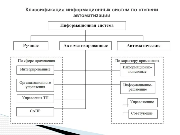 Классификация информационных систем по степени автоматизации