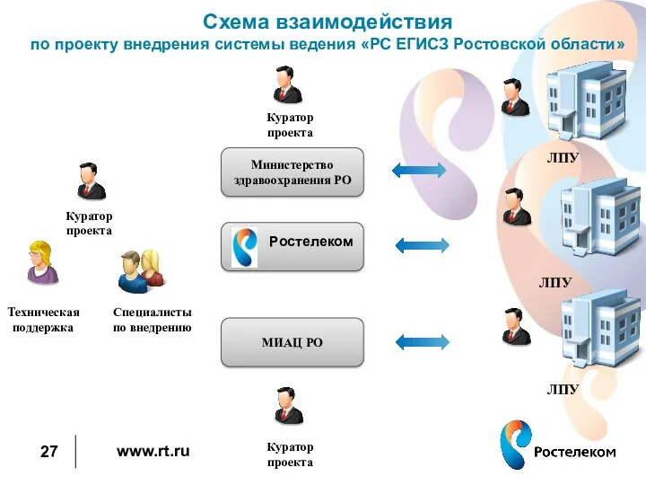 Схема взаимодействия по проекту внедрения системы ведения «РС ЕГИСЗ Ростовской