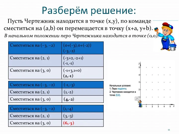 Пусть Чертежник находится в точке (х,у), по команде сместиться на