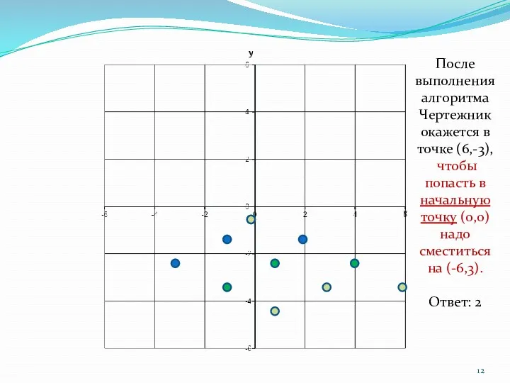 После выполнения алгоритма Чертежник окажется в точке (6,-3), чтобы попасть