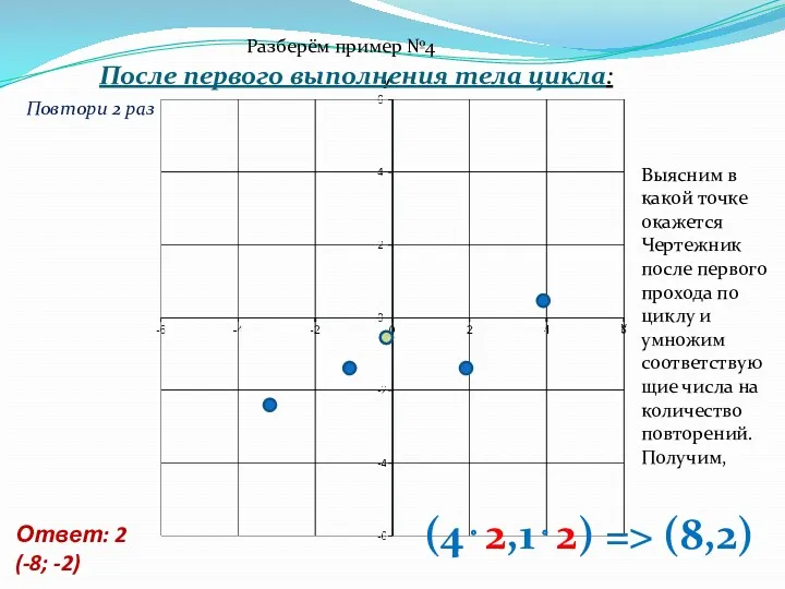 Ответ: 2 (-8; -2) После первого выполнения тела цикла: Повтори