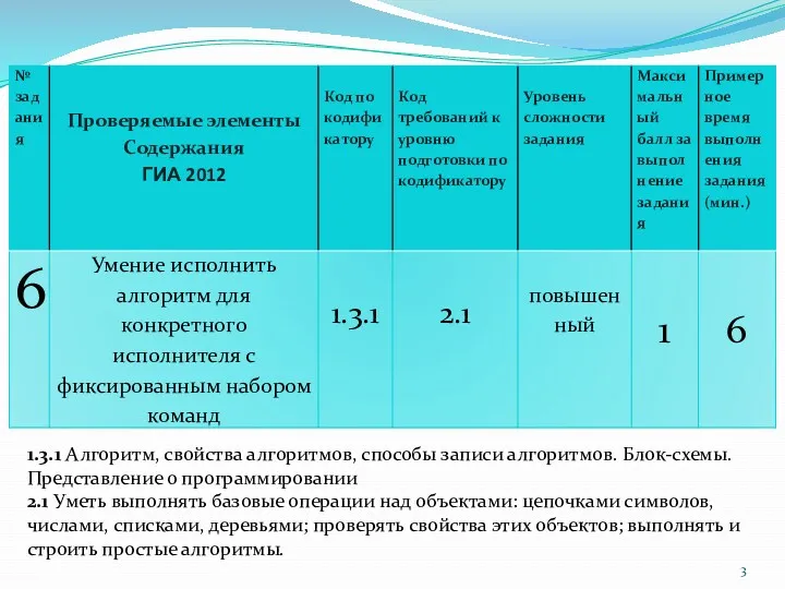 1.3.1 Алгоритм, свойства алгоритмов, способы записи алгоритмов. Блок-схемы. Представление о