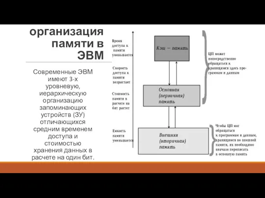 Иерархическая организация памяти в ЭВМ Современные ЭВМ имеют 3-х уровневую,