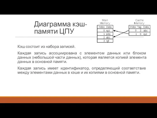 Диаграмма кэш-памяти ЦПУ Кэш состоит из набора записей. Каждая запись