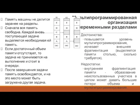 Мультипрограммированная организация с переменными разделами Достоинства: повышается уровень мультипрограммирования, исчезает