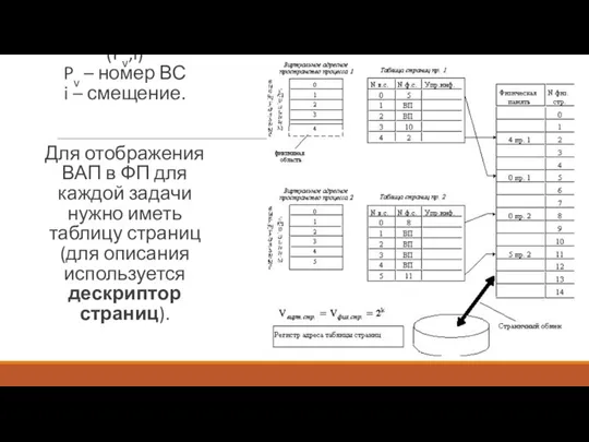 Физический адрес задается парой (Pv,i) Pv – номер ВС i