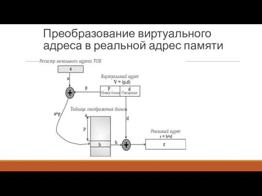 Преобразование виртуального адреса в реальной адрес памяти