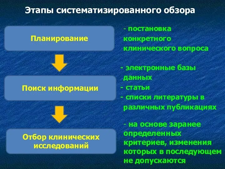 Этапы систематизированного обзора Планирование Поиск информации Отбор клинических исследований -