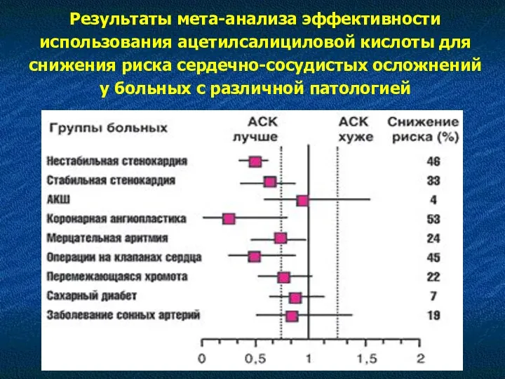 Результаты мета-анализа эффективности использования ацетилсалициловой кислоты для снижения риска сердечно-сосудистых осложнений у больных с различной патологией