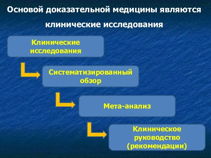 Основой доказательной медицины являются клинические исследования Клинические исследования Систематизированный обзор Мета-анализ Клиническое руководство (рекомендации)