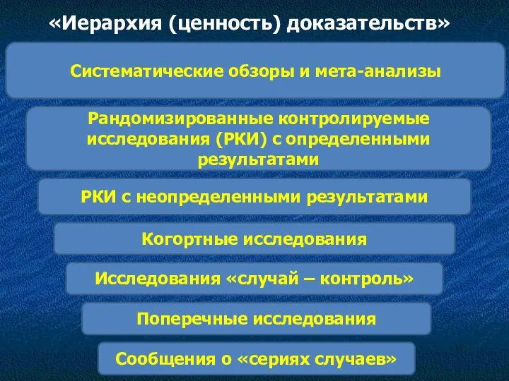 «Иерархия (ценность) доказательств» Систематические обзоры и мета-анализы Рандомизированные контролируемые исследования