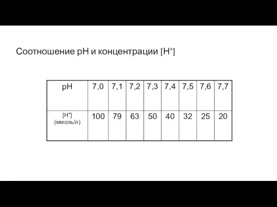 Соотношение рН и концентрации [Н+]