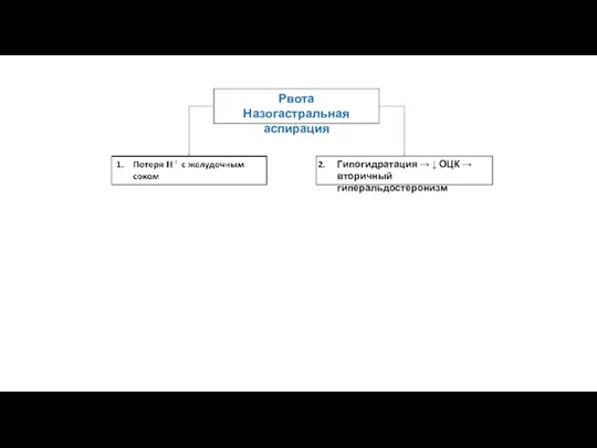 Рвота Назогастральная аспирация Гипогидратация → ↓ ОЦК → вторичный гиперальдостеронизм