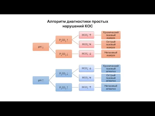 Алгоритм диагностики простых нарушений КОС