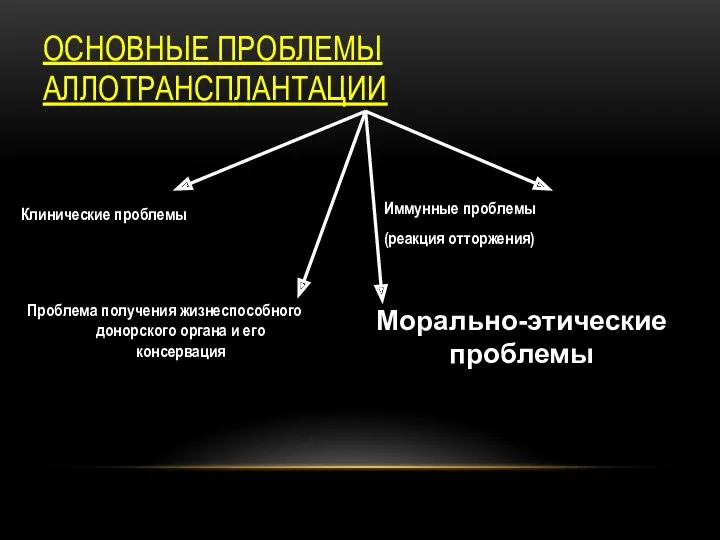 ОСНОВНЫЕ ПРОБЛЕМЫ АЛЛОТРАНСПЛАНТАЦИИ Клинические проблемы Иммунные проблемы (реакция отторжения) Проблема