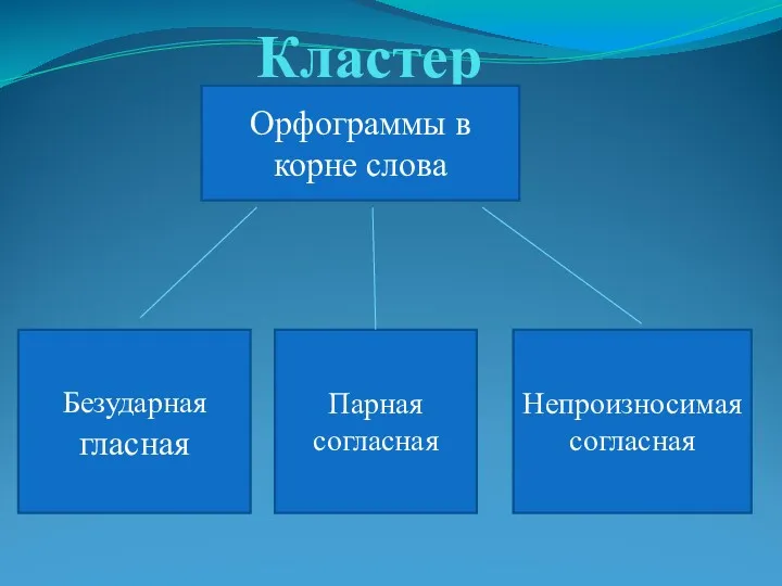 Кластер Орфограммы в корне слова Безударная гласная Парная согласная Непроизносимая согласная