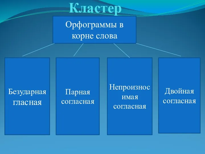 Кластер Орфограммы в корне слова Безударная гласная Парная согласная Непроизносимая согласная Двойная согласная