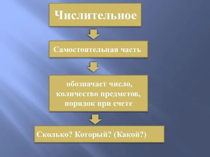 Числительное Самостоятельная часть обозначает число, количество предметов, порядок при счете Сколько? Который? (Какой?)