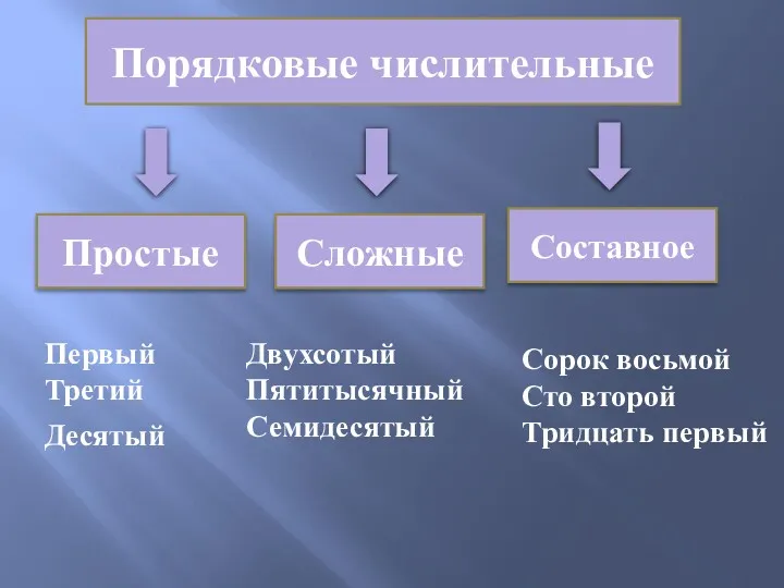 Порядковые числительные Простые Сложные Составное Первый Третий Десятый Двухсотый Пятитысячный