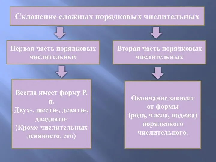 Склонение сложных порядковых числительных Первая часть порядковых числительных Вторая часть